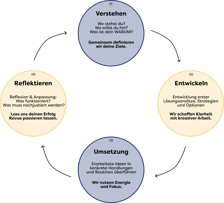 Circle Vorgehensweise